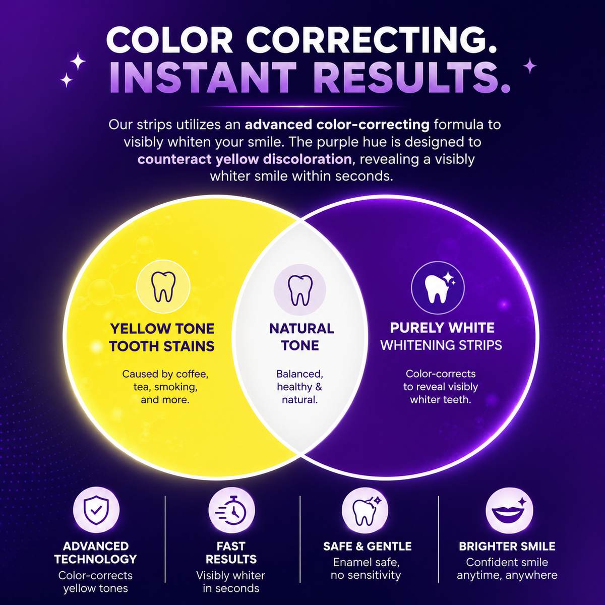 diagram of how the purple whitening strips works